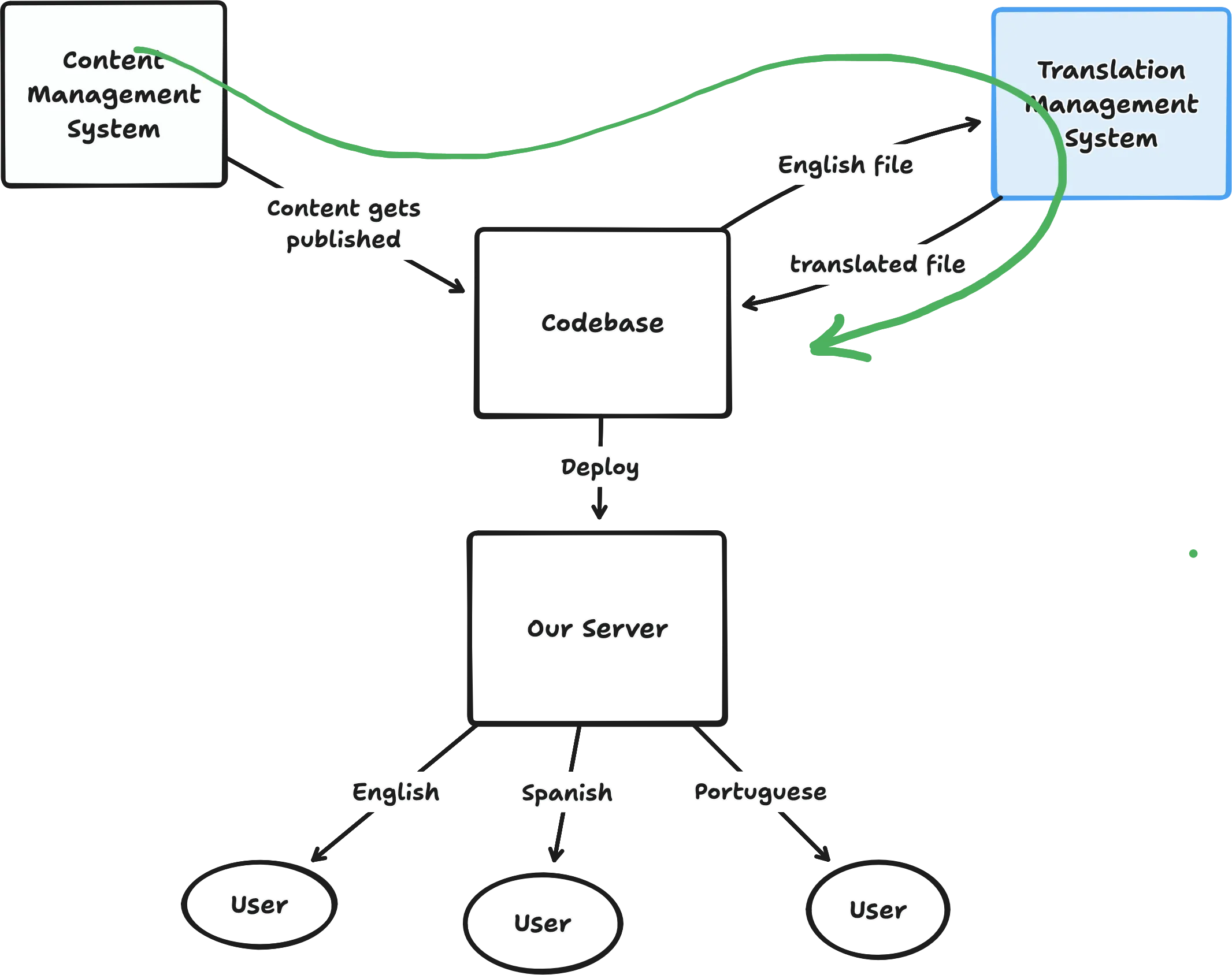 a diagram showing a CMS / TMS integration