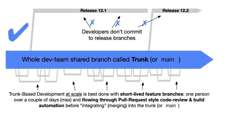 A diagram showing the main trunk branch with releases and PR branches extending from it